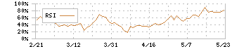 スターティアホールディングス(3393)のRSI