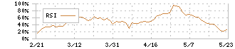 サンマルクホールディングス(3395)のRSI