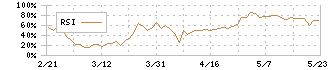 フェリシモ(3396)のRSI