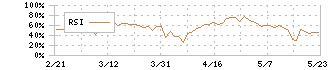 トリドールホールディングス(3397)のRSI