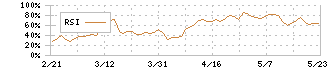 丸千代山岡家(3399)のRSI