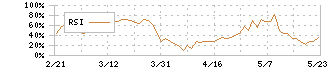 帝人(3401)のRSI