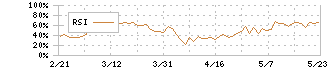 東レ(3402)のRSI