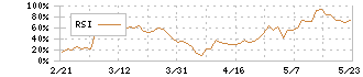 クラレ(3405)のRSI