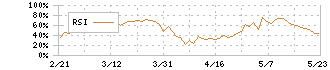 旭化成(3407)のRSI