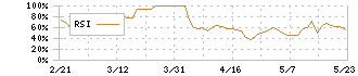 北日本紡績(3409)のRSI