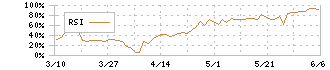 ＴＯＫＹＯ　ＢＡＳＥ(3415)のRSI