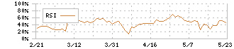 ピクスタ(3416)のRSI