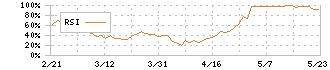 大木ヘルスケアホールディングス(3417)のRSI