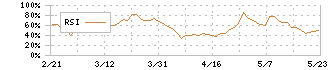 バルニバービ(3418)のRSI