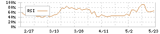 アートグリーン(3419)のRSI