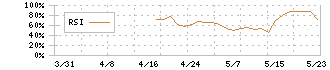 トヨコー(341A)のRSI