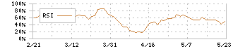 ケー・エフ・シー(3420)のRSI