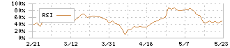 稲葉製作所(3421)のRSI