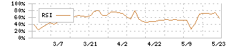 アトムリビンテック(3426)のRSI