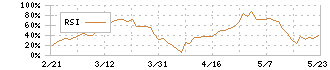 宮地エンジニアリンググループ(3431)のRSI