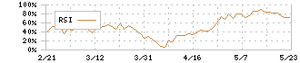 トーカロ(3433)のRSI