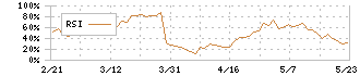 アルファ(3434)のRSI