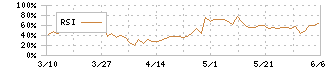 サンコーテクノ(3435)のRSI