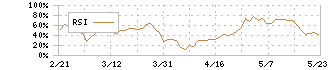 ＳＵＭＣＯ(3436)のRSI