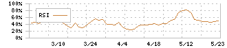 特殊電極(3437)のRSI