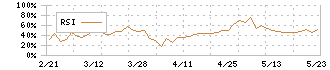 三ツ知(3439)のRSI