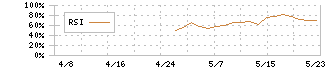 ＩＡＣＥトラベル(343A)のRSI
