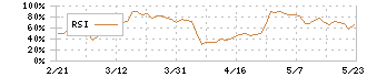 山王(3441)のRSI