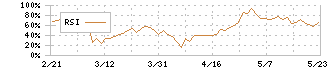 川田テクノロジーズ(3443)のRSI