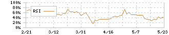 菊池製作所(3444)のRSI