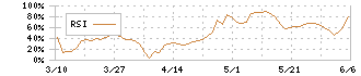 ＲＳ　Ｔｅｃｈｎｏｌｏｇｉｅｓ(3445)のRSI