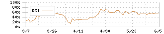 ジェイテックコーポレーション(3446)のRSI