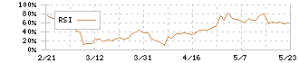 信和(3447)のRSI