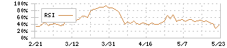 ビーロット(3452)のRSI