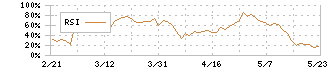 Ａｎｄ　Ｄｏホールディングス(3457)のRSI