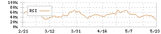 サムティ・レジデンシャル投資法人(3459)のRSI