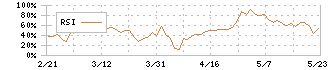 パルマ(3461)のRSI