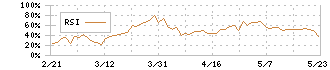 野村不動産マスターファンド投資法人(3462)のRSI