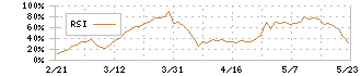 いちごホテルリート投資法人(3463)のRSI