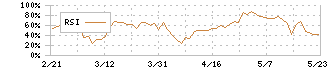 ケイアイスター不動産(3465)のRSI