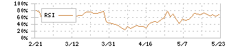 アグレ都市デザイン(3467)のRSI