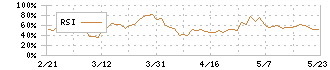 スターアジア不動産投資法人(3468)のRSI