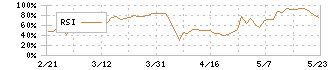 デュアルタップ(3469)のRSI