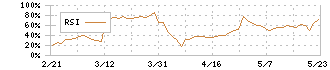 マリモ地方創生リート投資法人(3470)のRSI