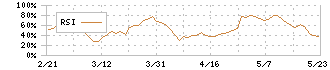 大江戸温泉リート投資法人(3472)のRSI