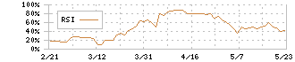 グッドコムアセット(3475)のRSI