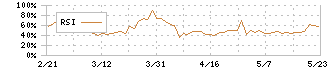 投資法人みらい(3476)のRSI