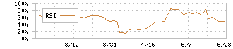 フォーライフ(3477)のRSI