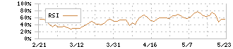 ティーケーピー(3479)のRSI