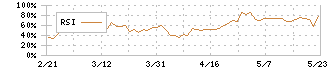 ジェイ・エス・ビー(3480)のRSI